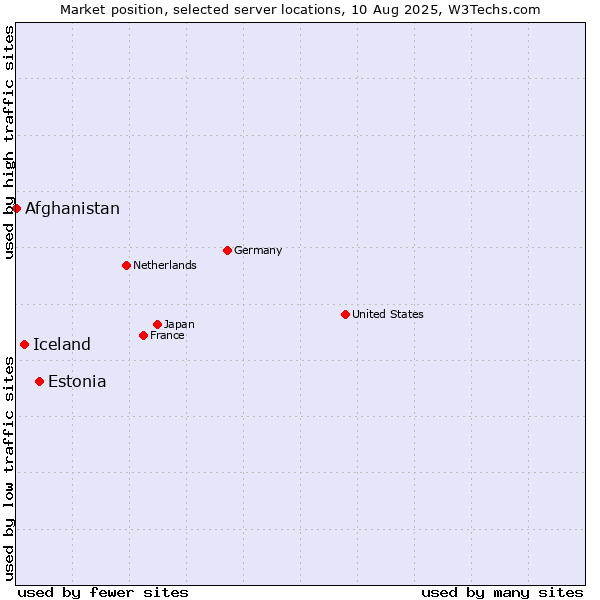 Market position of Estonia vs. Iceland vs. Afghanistan