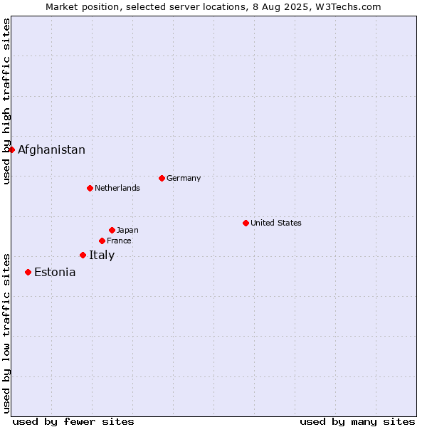 Market position of Italy vs. Estonia vs. Afghanistan