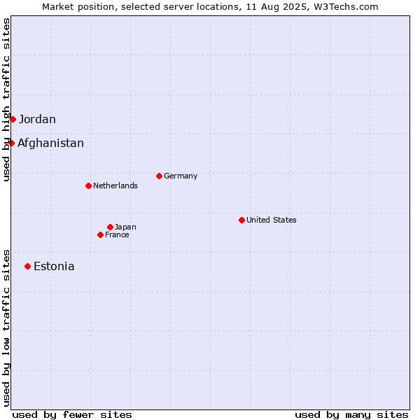 Market position of Estonia vs. Jordan vs. Afghanistan