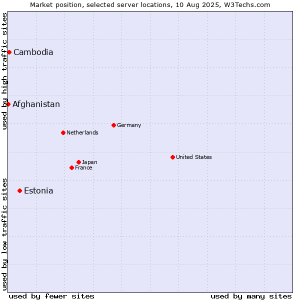 Market position of Estonia vs. Cambodia vs. Afghanistan