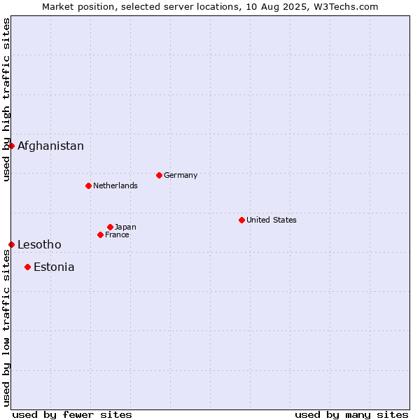 Market position of Estonia vs. Afghanistan vs. Lesotho
