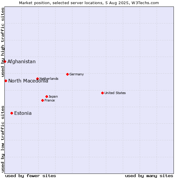 Market position of Estonia vs. North Macedonia vs. Afghanistan