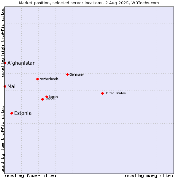 Market position of Estonia vs. Mali vs. Afghanistan