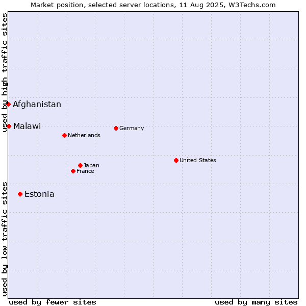 Market position of Estonia vs. Malawi vs. Afghanistan