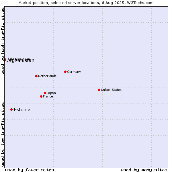 Market position of Estonia vs. Nicaragua vs. Afghanistan
