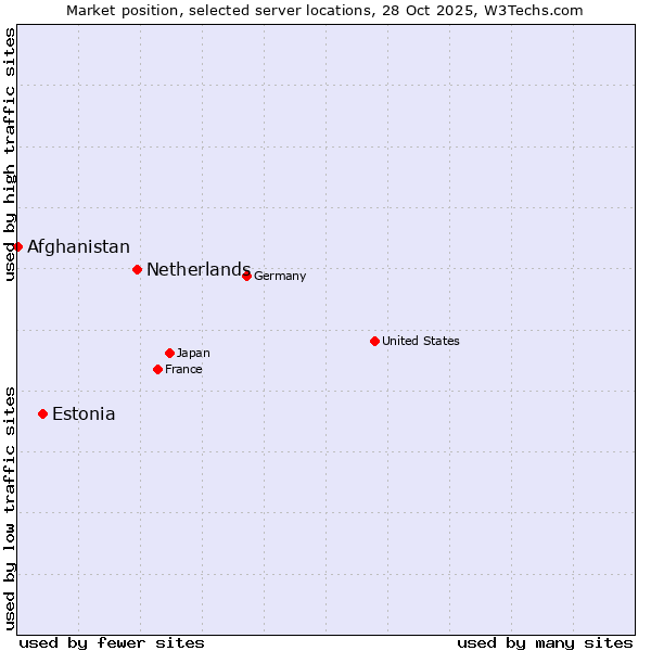 Market position of Netherlands and territories vs. Estonia vs. Afghanistan