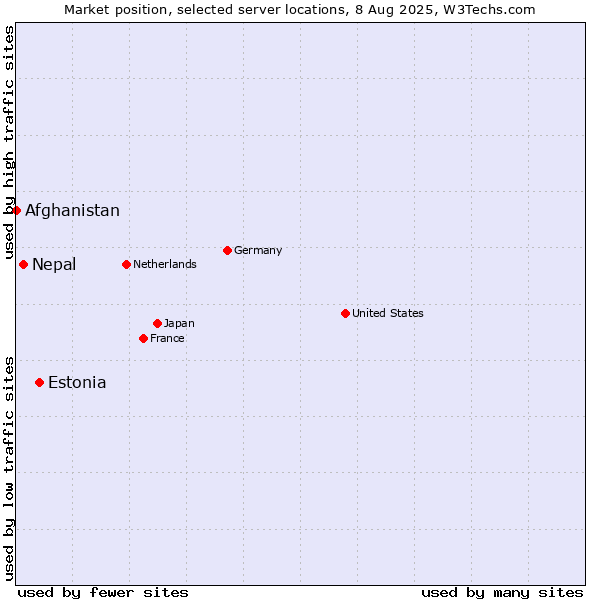 Market position of Estonia vs. Nepal vs. Afghanistan