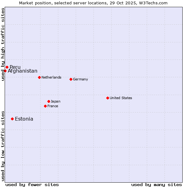 Market position of Estonia vs. Peru vs. Afghanistan