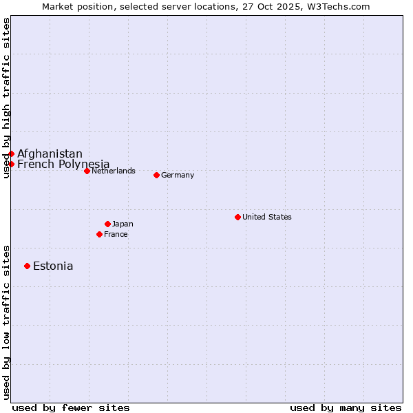 Market position of Estonia vs. French Polynesia vs. Afghanistan