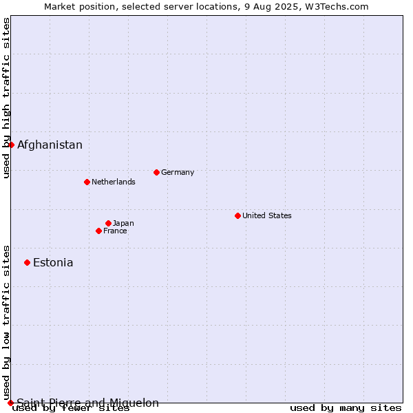 Market position of Estonia vs. Afghanistan vs. Saint Pierre and Miquelon