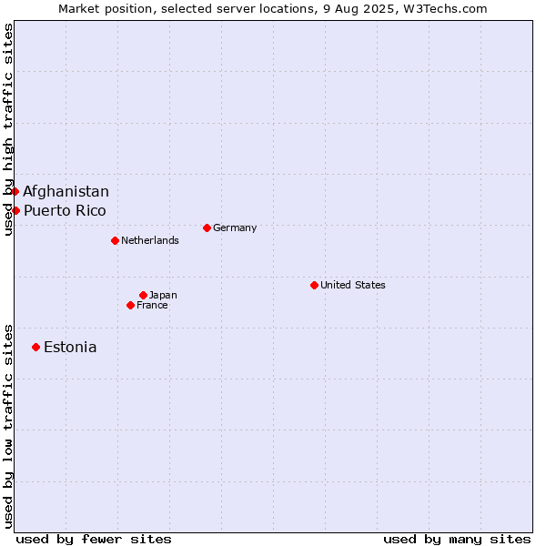 Market position of Estonia vs. Puerto Rico vs. Afghanistan