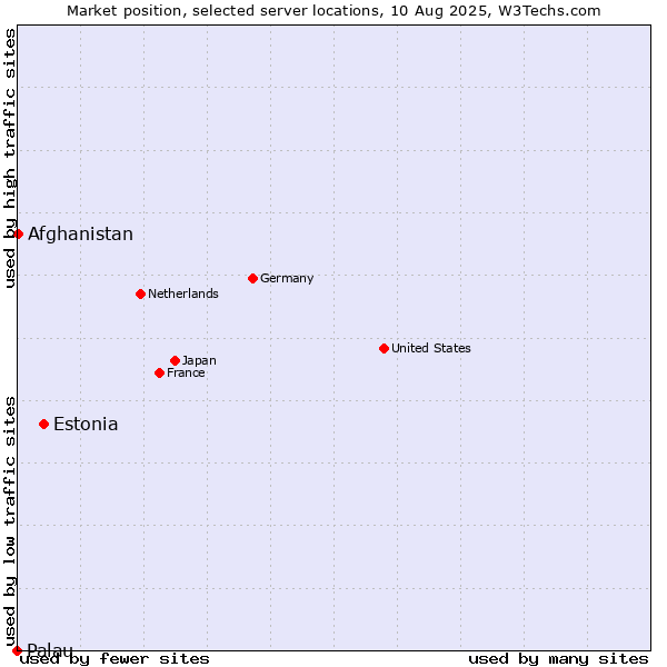 Market position of Estonia vs. Afghanistan vs. Palau