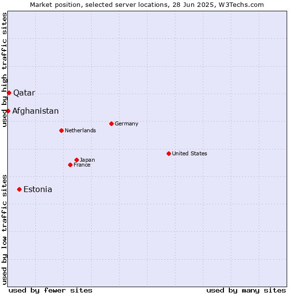 Market position of Estonia vs. Qatar vs. Afghanistan