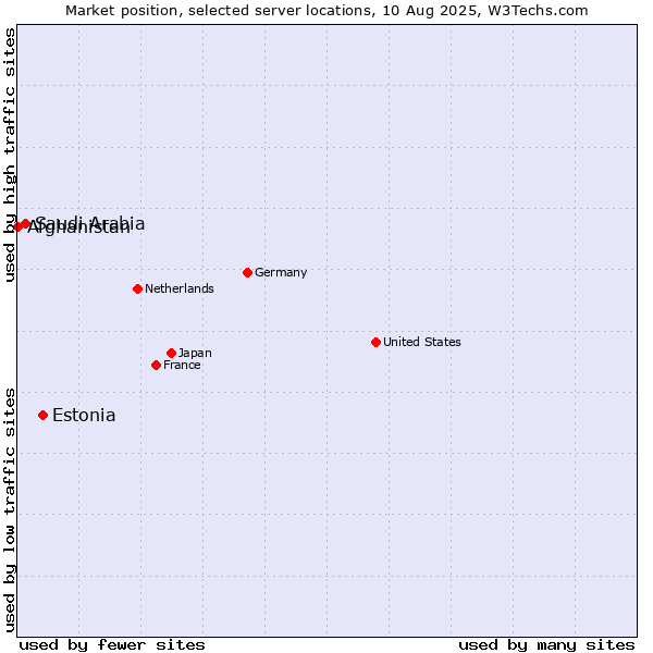 Market position of Estonia vs. Saudi Arabia vs. Afghanistan