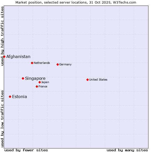 Market position of Singapore vs. Estonia vs. Afghanistan