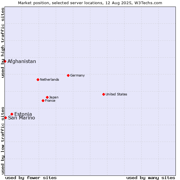 Market position of Estonia vs. San Marino vs. Afghanistan