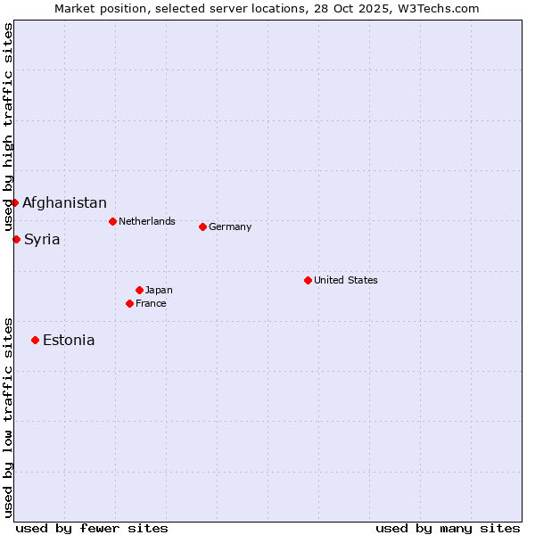 Market position of Estonia vs. Syria vs. Afghanistan