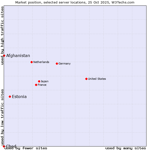Market position of Estonia vs. Afghanistan vs. Chad