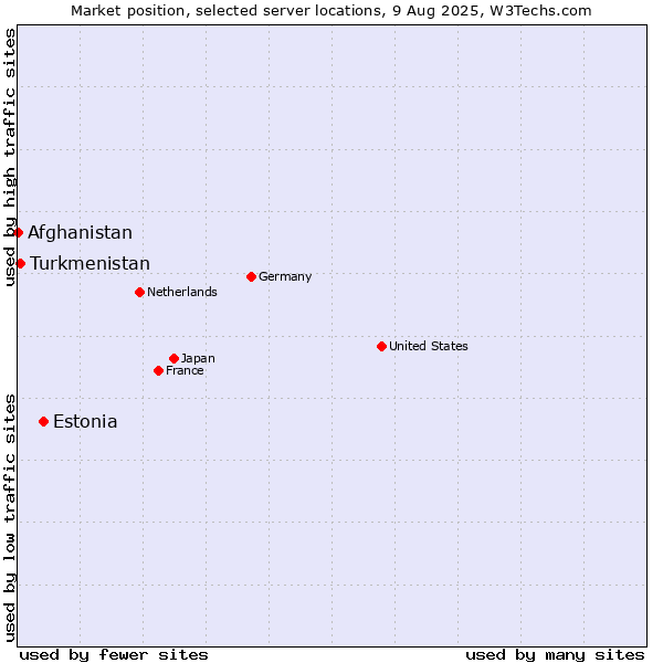 Market position of Estonia vs. Turkmenistan vs. Afghanistan