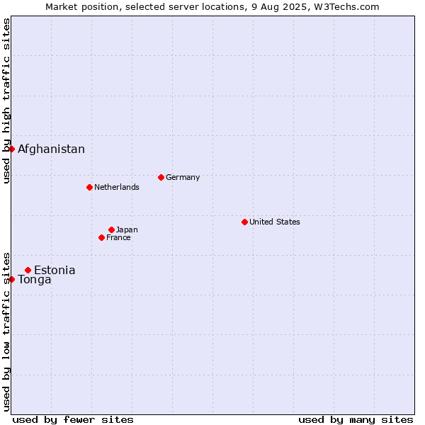 Market position of Estonia vs. Afghanistan vs. Tonga