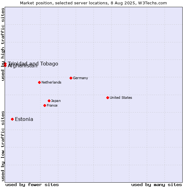 Market position of Estonia vs. Afghanistan vs. Trinidad and Tobago