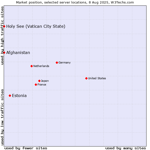 Market position of Estonia vs. Holy See (Vatican City State) vs. Afghanistan