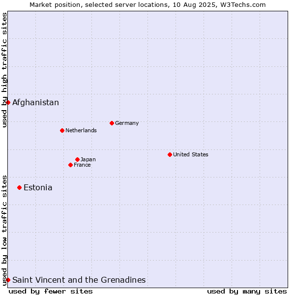 Market position of Estonia vs. Afghanistan vs. Saint Vincent and the Grenadines