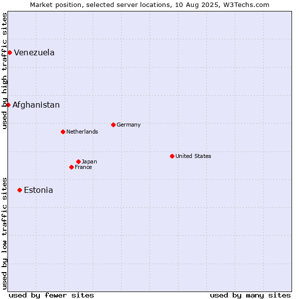 Market position of Estonia vs. Venezuela vs. Afghanistan