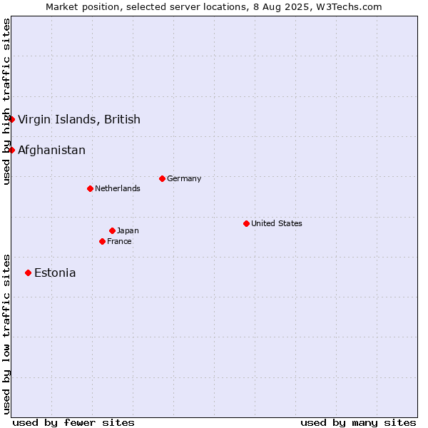 Market position of Estonia vs. Virgin Islands, British vs. Afghanistan
