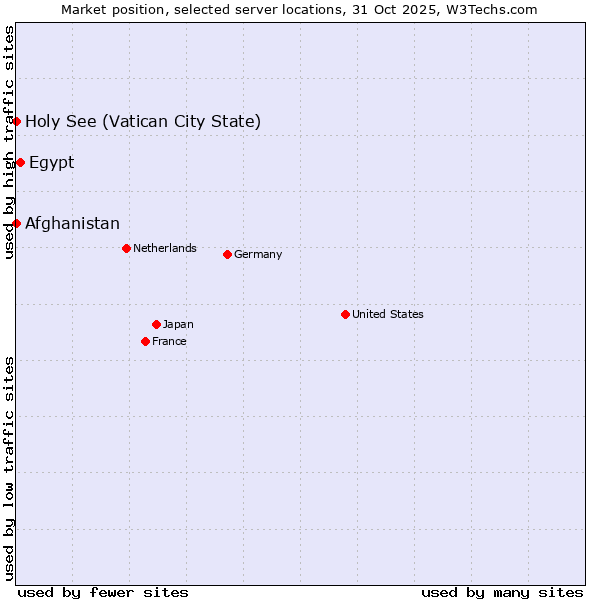 Market position of Egypt vs. Holy See (Vatican City State) vs. Afghanistan