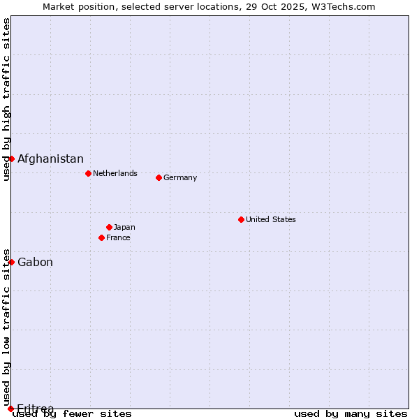 Market position of Afghanistan vs. Gabon vs. Eritrea