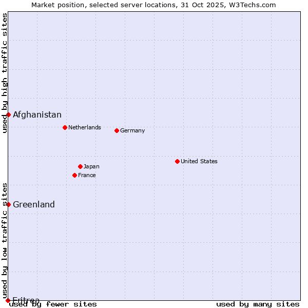 Market position of Afghanistan vs. Greenland vs. Eritrea
