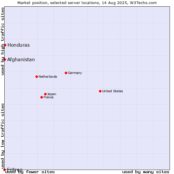 Market position of Honduras vs. Afghanistan vs. Eritrea
