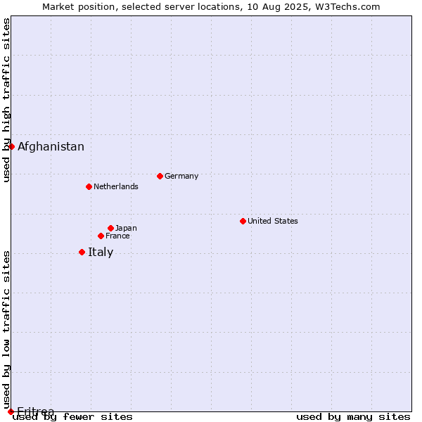 Market position of Italy vs. Afghanistan vs. Eritrea