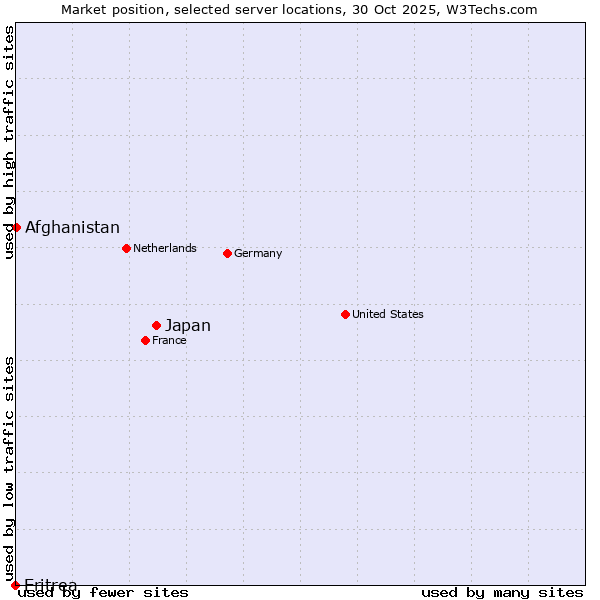 Market position of Japan vs. Afghanistan vs. Eritrea