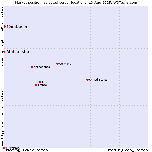 Market position of Cambodia vs. Afghanistan vs. Eritrea