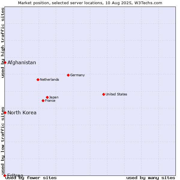 Market position of Afghanistan vs. North Korea vs. Eritrea
