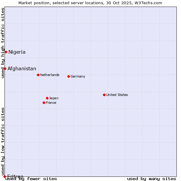 Market position of Nigeria vs. Afghanistan vs. Eritrea