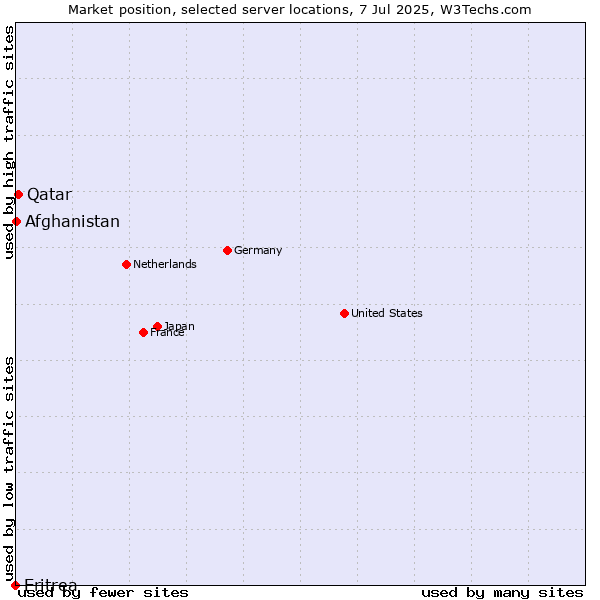 Market position of Qatar vs. Afghanistan vs. Eritrea