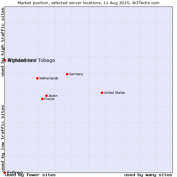Market position of Trinidad and Tobago vs. Afghanistan vs. Eritrea