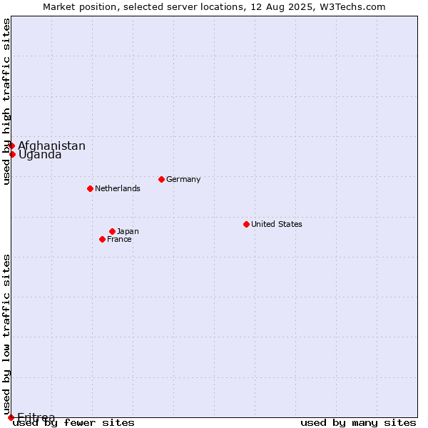 Market position of Uganda vs. Afghanistan vs. Eritrea