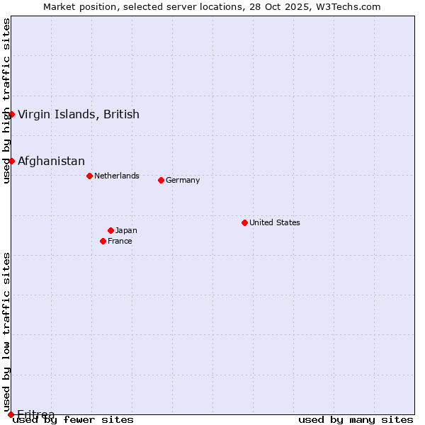 Market position of Afghanistan vs. Virgin Islands, British vs. Eritrea