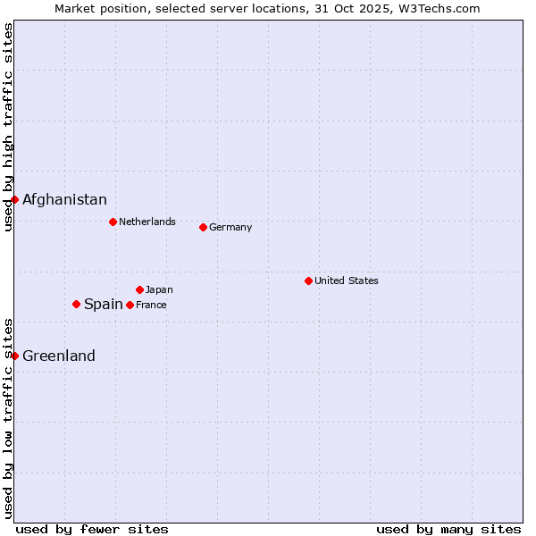 Market position of Spain vs. Afghanistan vs. Greenland