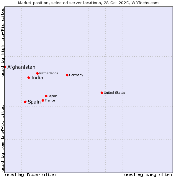 Market position of India vs. Spain vs. Afghanistan