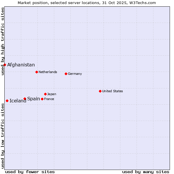 Market position of Spain vs. Iceland vs. Afghanistan