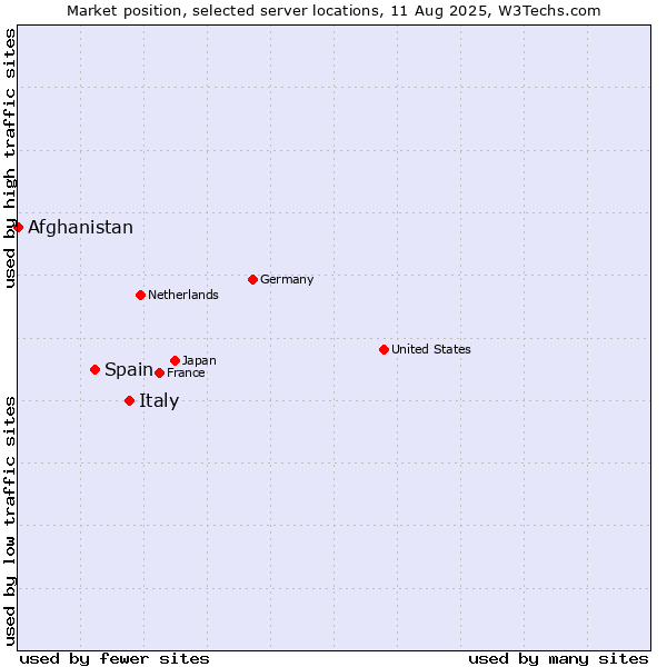 Market position of Italy vs. Spain vs. Afghanistan
