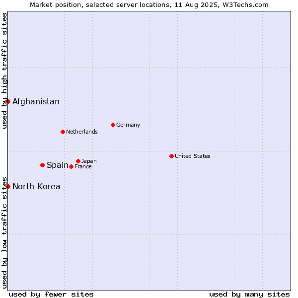 Market position of Spain vs. Afghanistan vs. North Korea