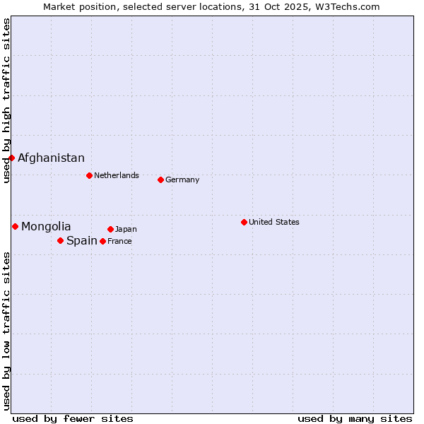 Market position of Spain vs. Mongolia vs. Afghanistan