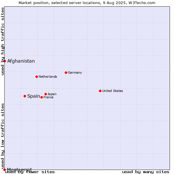 Market position of Spain vs. Afghanistan vs. Montserrat
