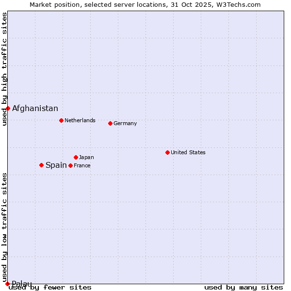 Market position of Spain vs. Afghanistan vs. Palau